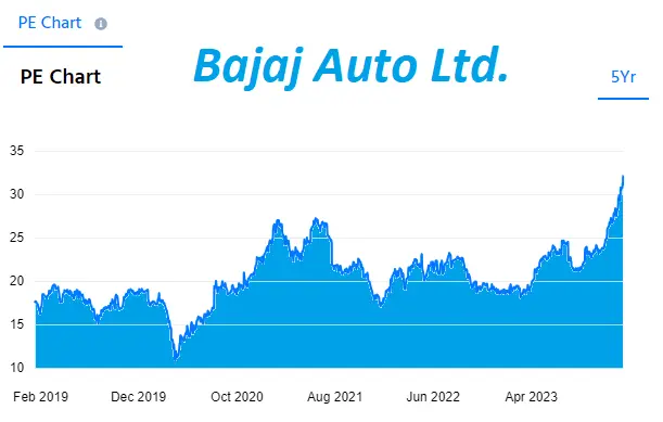 bajaj_auto_ltd_last_5_years_price_chart