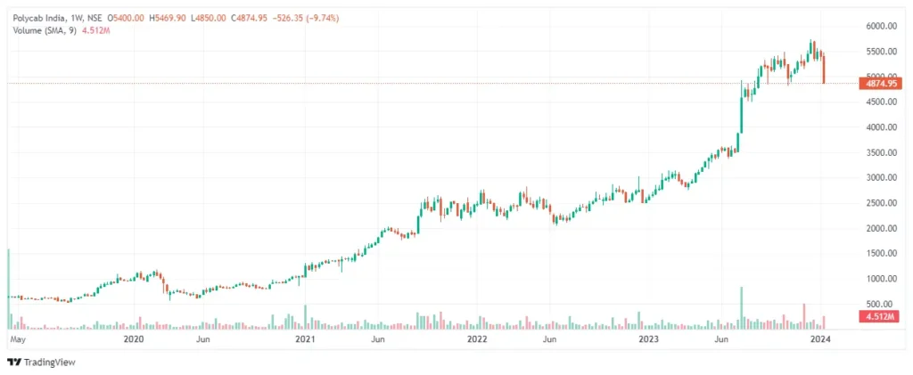 polycab_last_5_years_share_price_chart