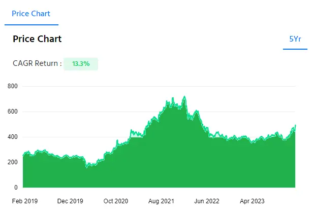 wipro_ltd_share_price_chart