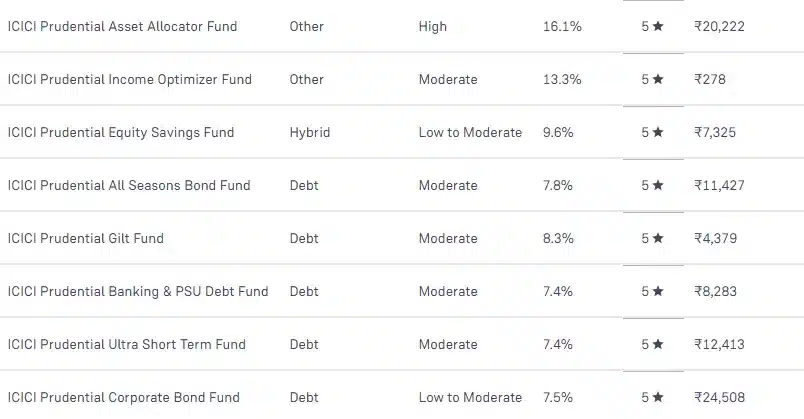 ICICI Prudential Mutual Fund Review 2026: Hidden Charges, Brokerage, Returns Comparison 3 icici_prudential_mutual_funds_returns