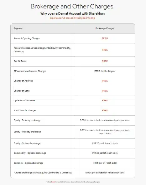 Sharekhan Brokerage Charges